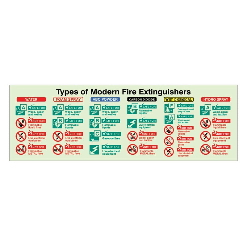 Types of modern fire extinguisher