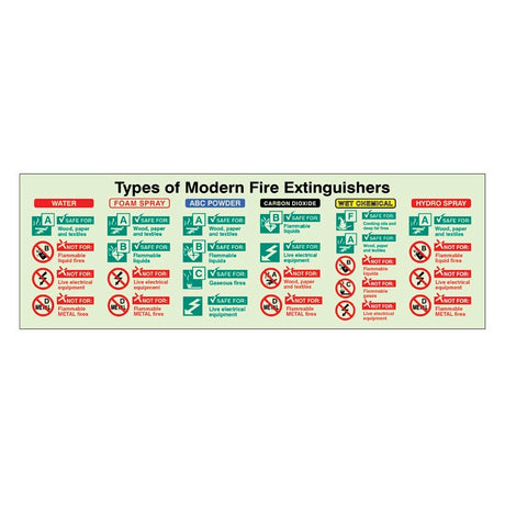 Types of modern fire extinguisher